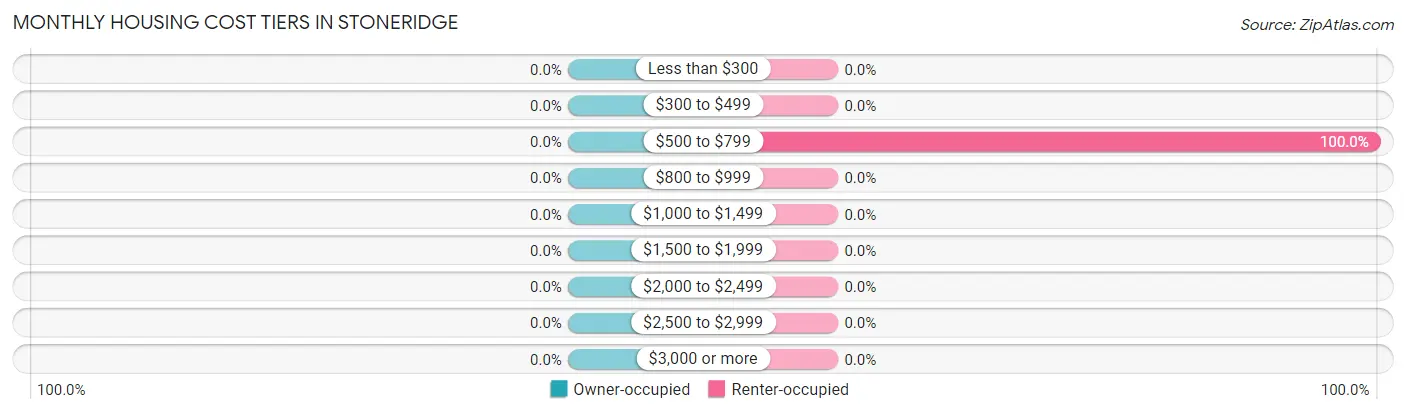 Monthly Housing Cost Tiers in Stoneridge
