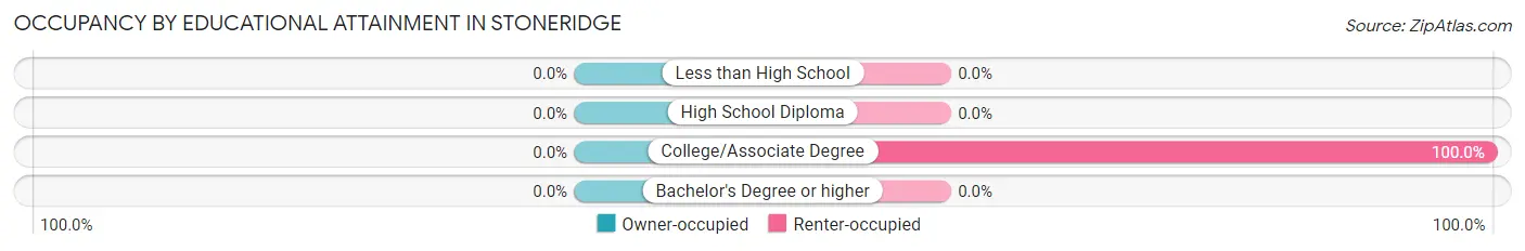 Occupancy by Educational Attainment in Stoneridge