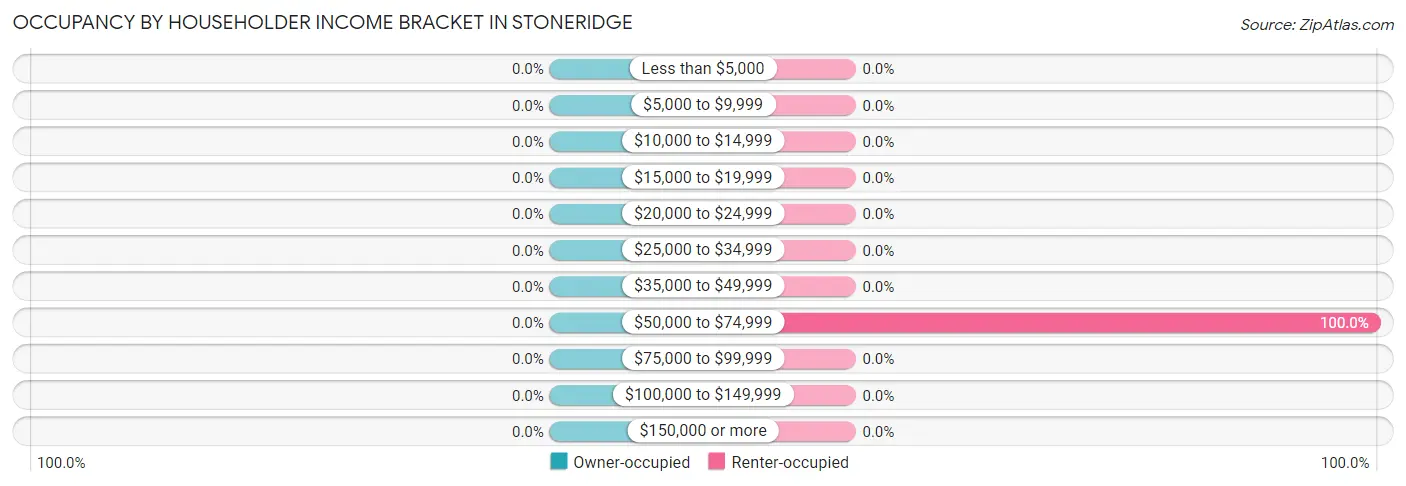 Occupancy by Householder Income Bracket in Stoneridge