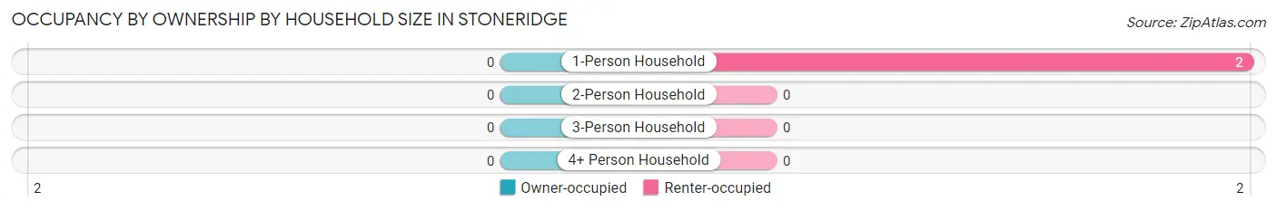 Occupancy by Ownership by Household Size in Stoneridge
