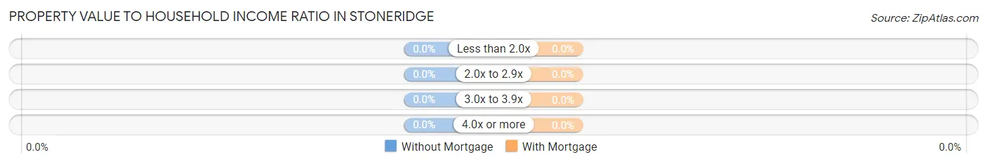 Property Value to Household Income Ratio in Stoneridge