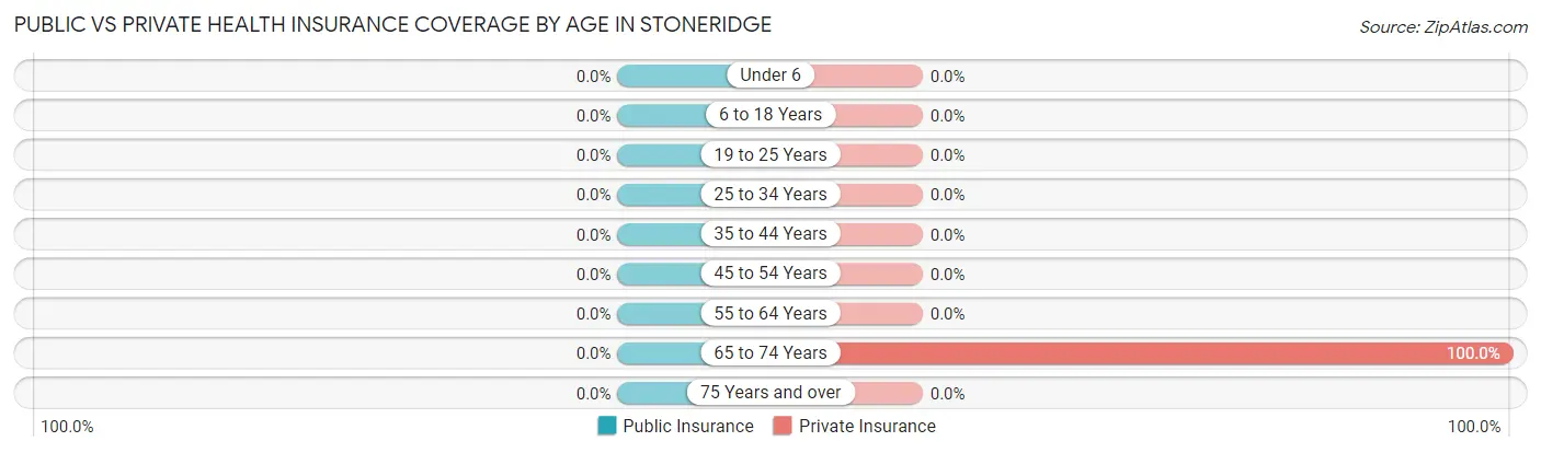 Public vs Private Health Insurance Coverage by Age in Stoneridge