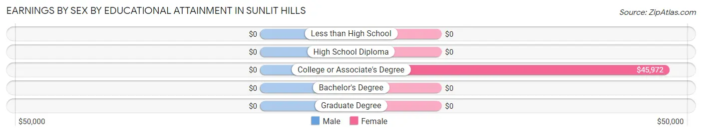 Earnings by Sex by Educational Attainment in Sunlit Hills