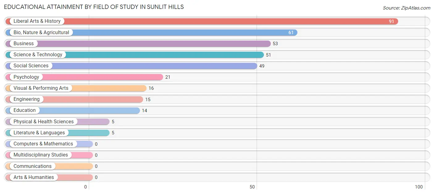 Educational Attainment by Field of Study in Sunlit Hills