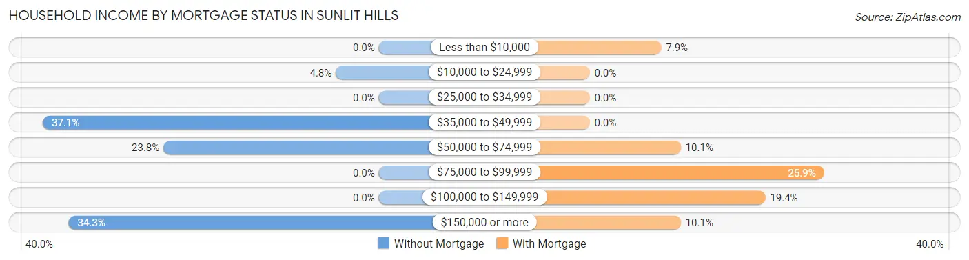 Household Income by Mortgage Status in Sunlit Hills