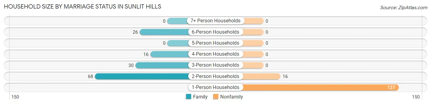 Household Size by Marriage Status in Sunlit Hills