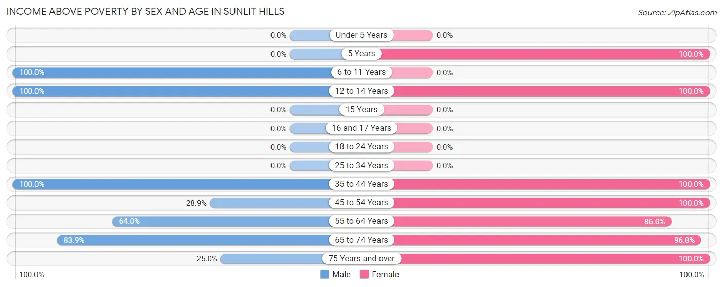 Income Above Poverty by Sex and Age in Sunlit Hills