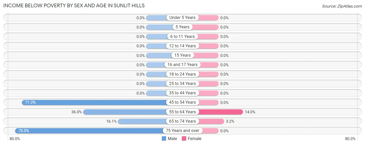 Income Below Poverty by Sex and Age in Sunlit Hills