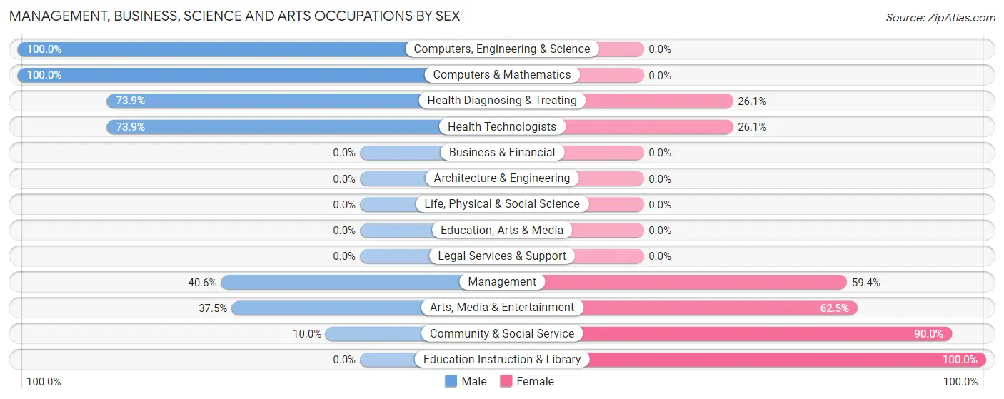 Management, Business, Science and Arts Occupations by Sex in Sunlit Hills