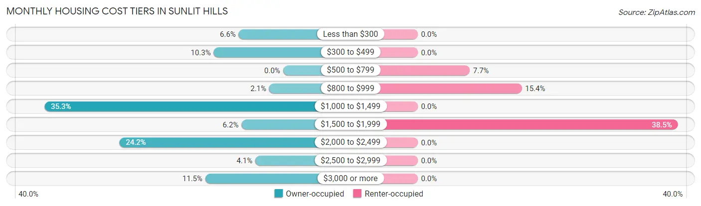 Monthly Housing Cost Tiers in Sunlit Hills