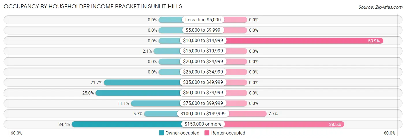 Occupancy by Householder Income Bracket in Sunlit Hills
