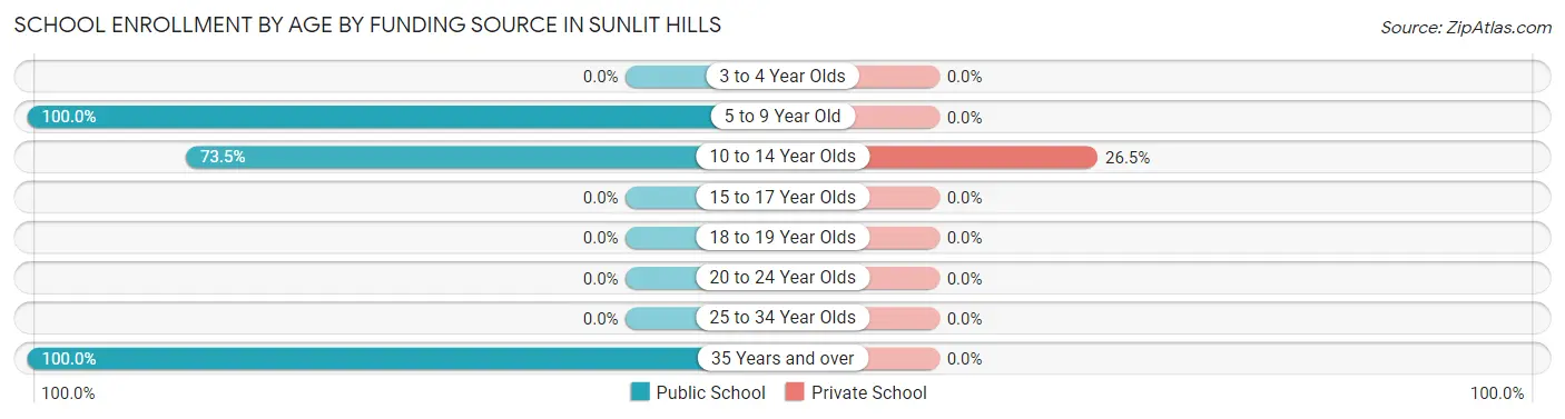 School Enrollment by Age by Funding Source in Sunlit Hills