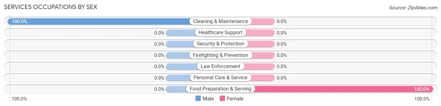Services Occupations by Sex in Sunlit Hills