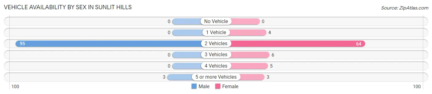Vehicle Availability by Sex in Sunlit Hills