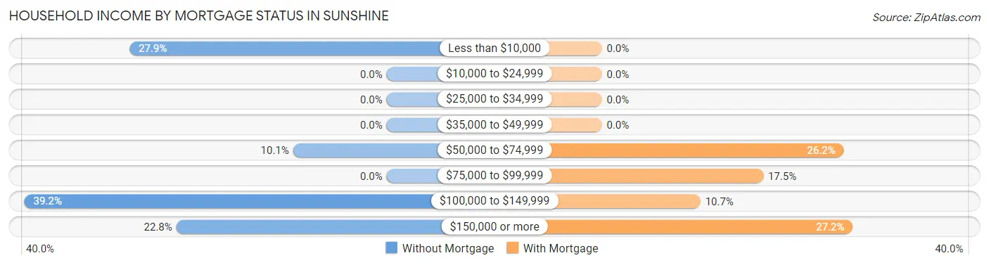 Household Income by Mortgage Status in Sunshine