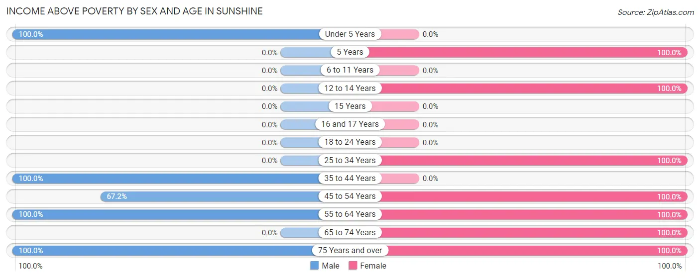 Income Above Poverty by Sex and Age in Sunshine
