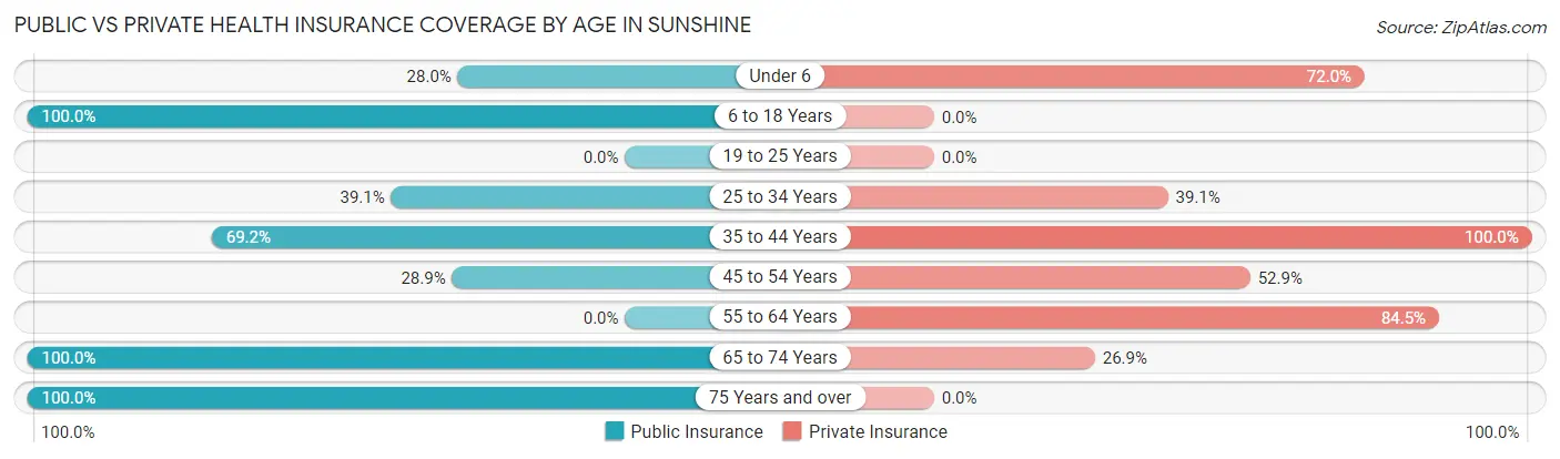 Public vs Private Health Insurance Coverage by Age in Sunshine