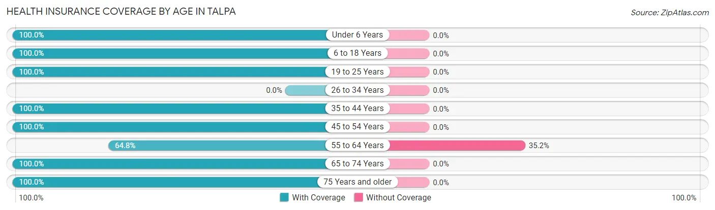 Health Insurance Coverage by Age in Talpa