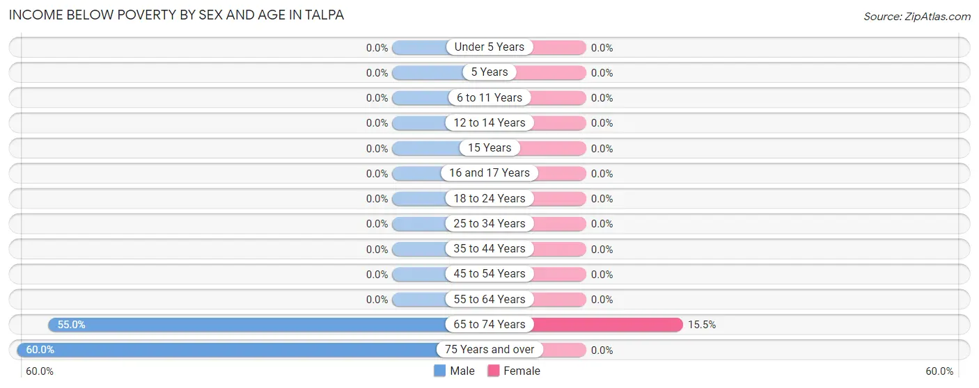 Income Below Poverty by Sex and Age in Talpa