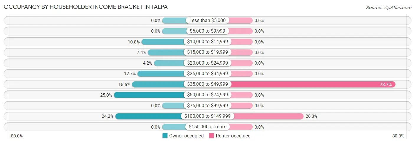 Occupancy by Householder Income Bracket in Talpa