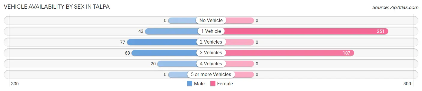 Vehicle Availability by Sex in Talpa