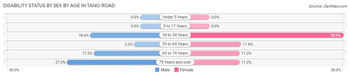 Disability Status by Sex by Age in Tano Road