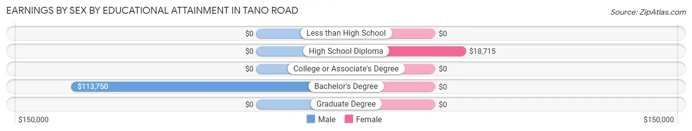 Earnings by Sex by Educational Attainment in Tano Road