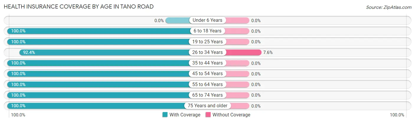 Health Insurance Coverage by Age in Tano Road