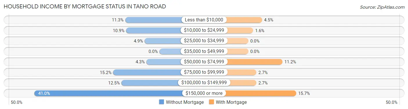 Household Income by Mortgage Status in Tano Road
