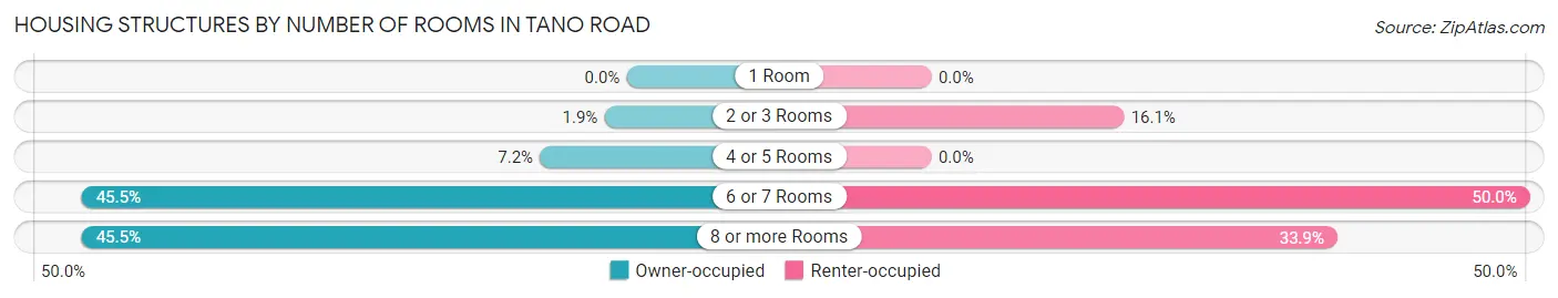 Housing Structures by Number of Rooms in Tano Road