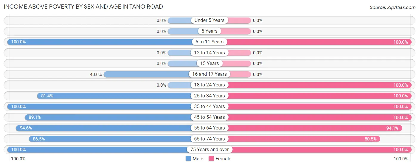 Income Above Poverty by Sex and Age in Tano Road