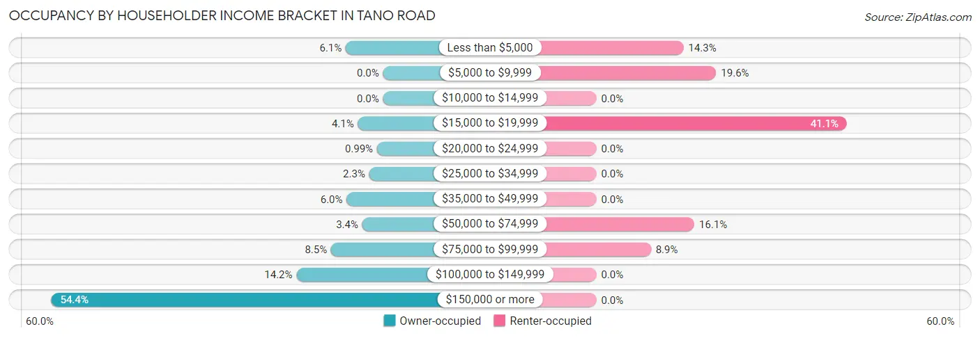 Occupancy by Householder Income Bracket in Tano Road