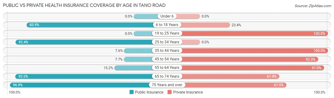 Public vs Private Health Insurance Coverage by Age in Tano Road