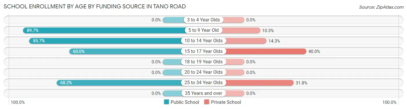 School Enrollment by Age by Funding Source in Tano Road