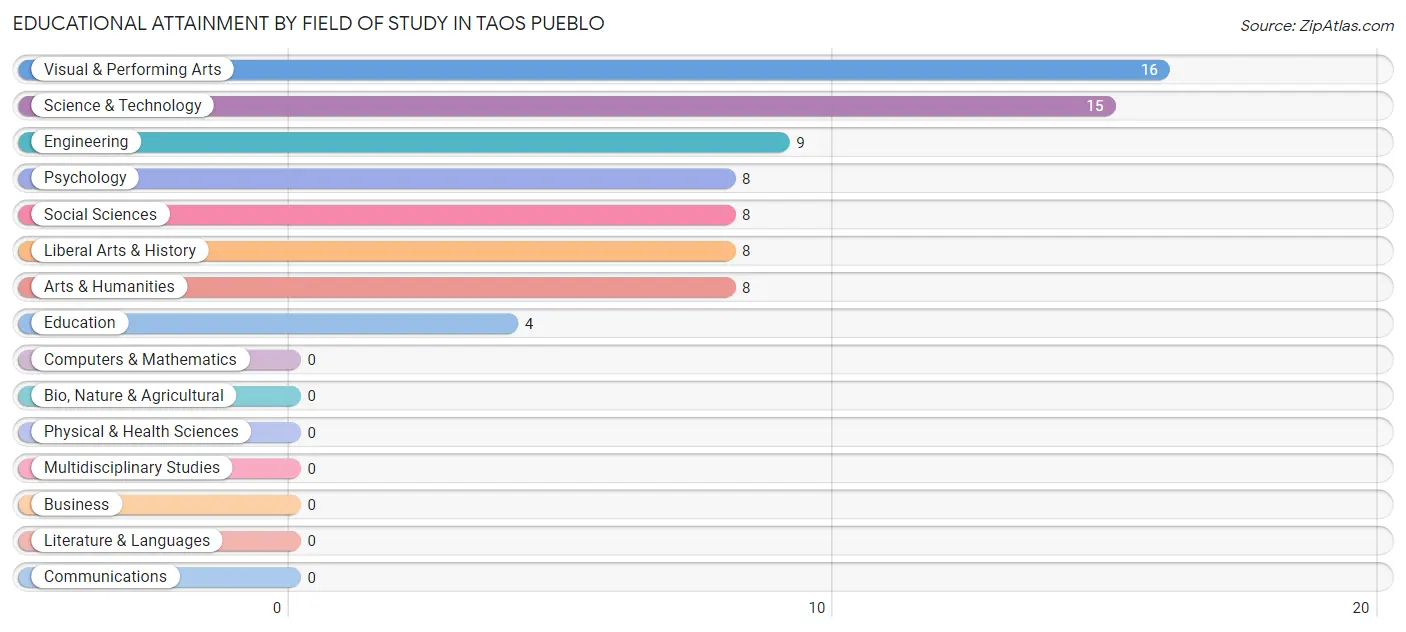 Educational Attainment by Field of Study in Taos Pueblo