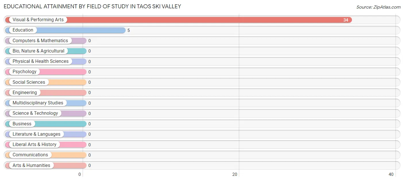 Educational Attainment by Field of Study in Taos Ski Valley