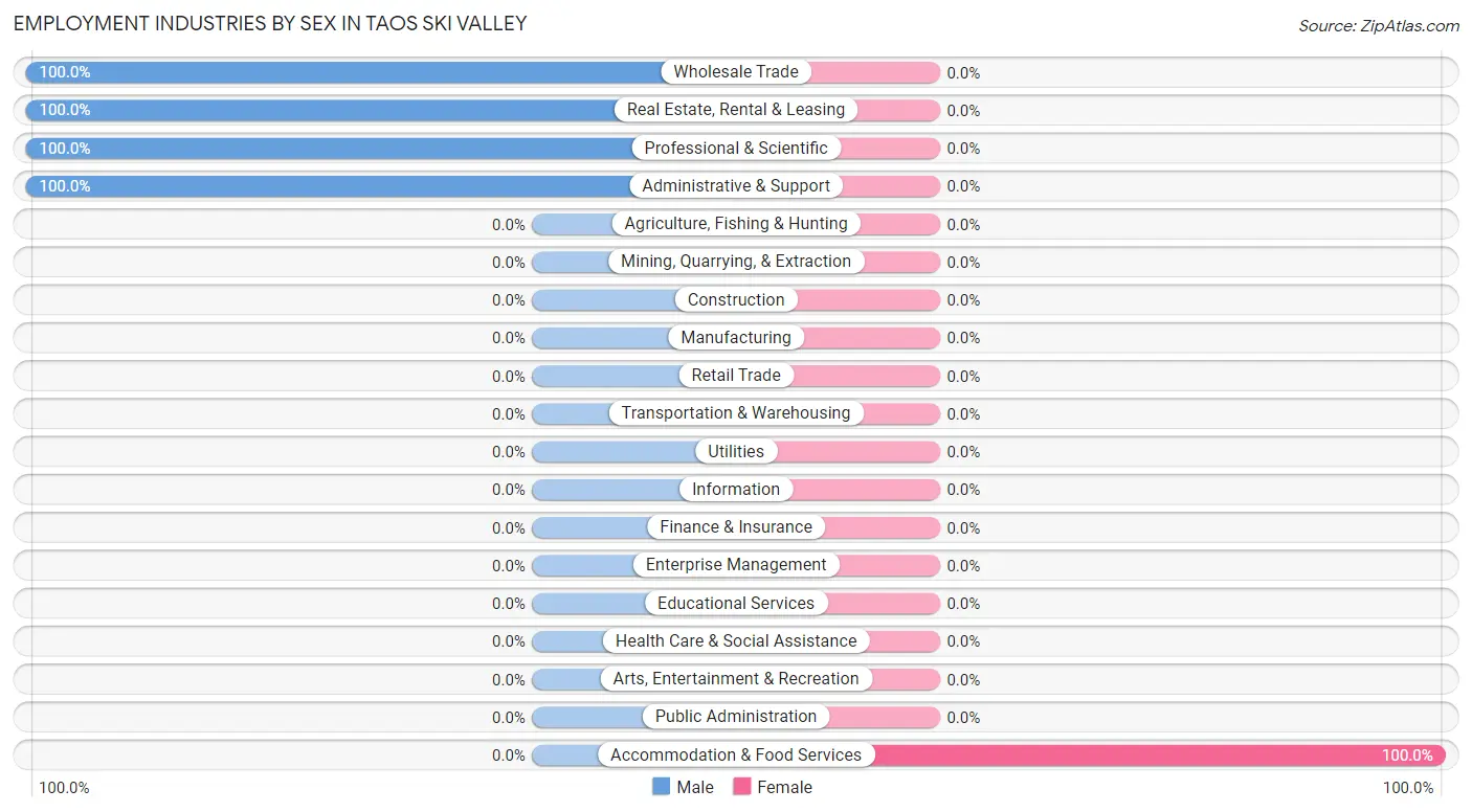Employment Industries by Sex in Taos Ski Valley