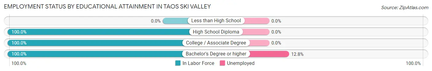 Employment Status by Educational Attainment in Taos Ski Valley