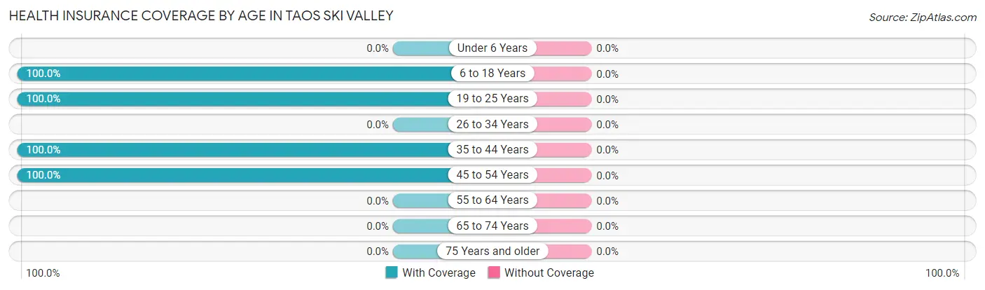 Health Insurance Coverage by Age in Taos Ski Valley