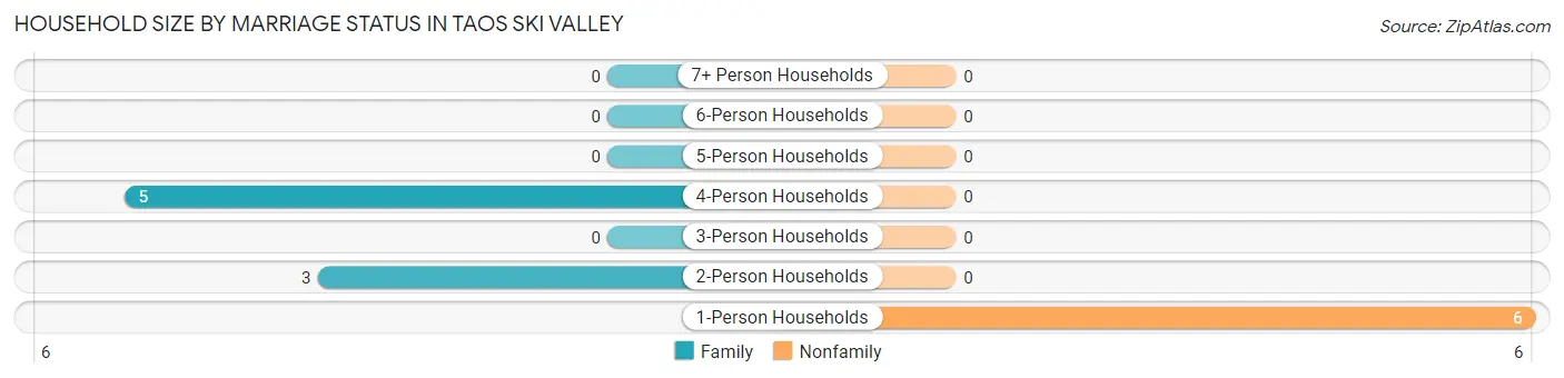 Household Size by Marriage Status in Taos Ski Valley