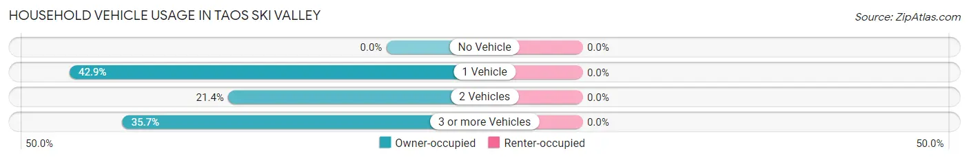 Household Vehicle Usage in Taos Ski Valley