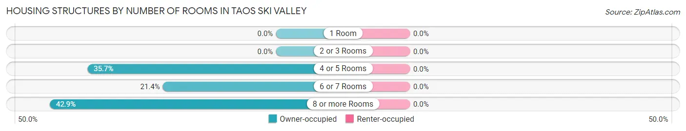 Housing Structures by Number of Rooms in Taos Ski Valley