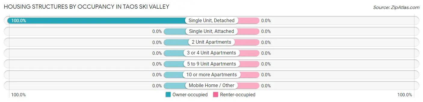 Housing Structures by Occupancy in Taos Ski Valley