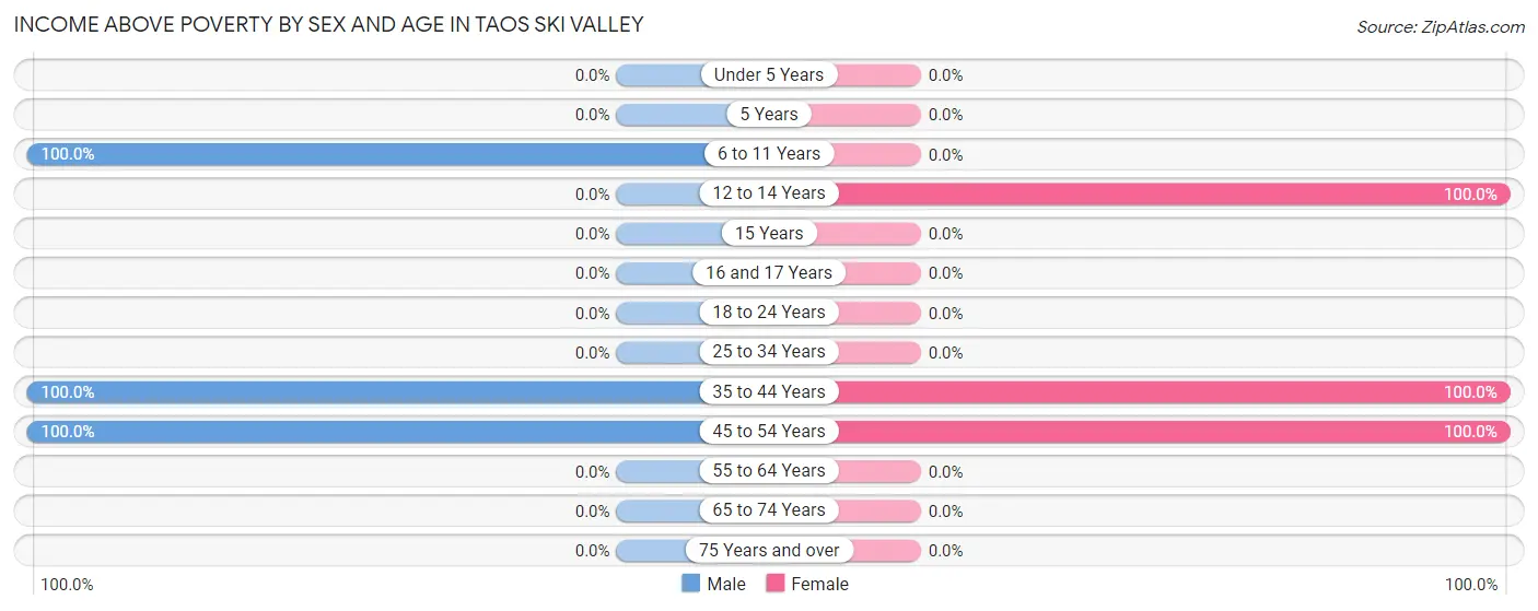 Income Above Poverty by Sex and Age in Taos Ski Valley