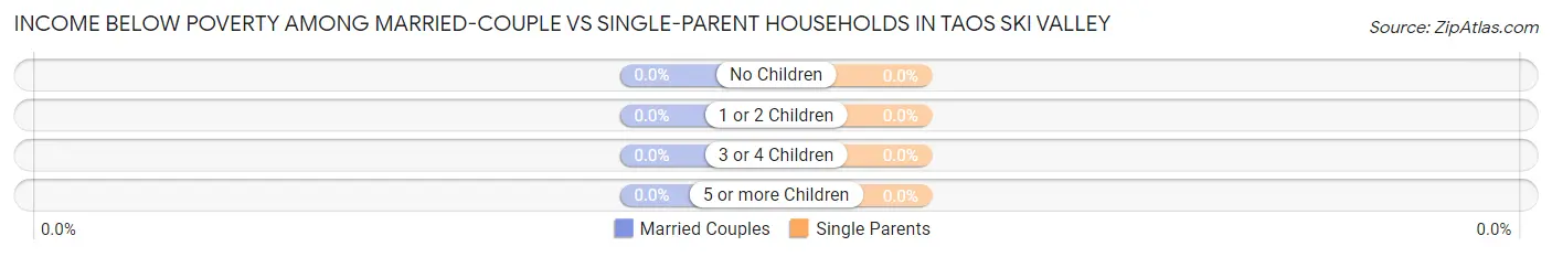 Income Below Poverty Among Married-Couple vs Single-Parent Households in Taos Ski Valley