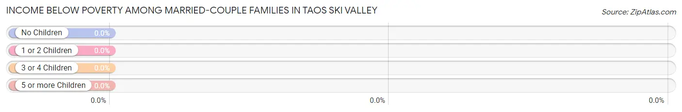 Income Below Poverty Among Married-Couple Families in Taos Ski Valley
