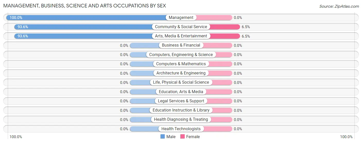 Management, Business, Science and Arts Occupations by Sex in Taos Ski Valley