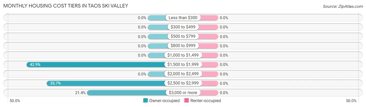 Monthly Housing Cost Tiers in Taos Ski Valley
