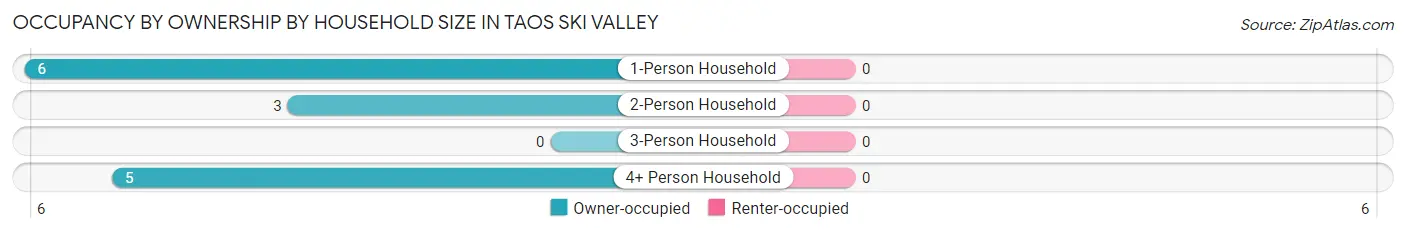 Occupancy by Ownership by Household Size in Taos Ski Valley