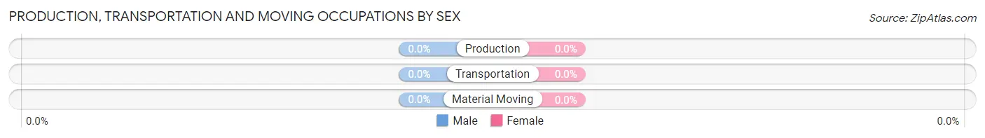 Production, Transportation and Moving Occupations by Sex in Taos Ski Valley